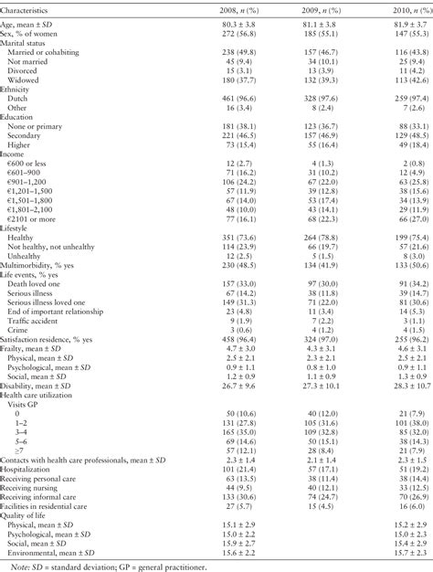 Table 1 From The Predictive Validity Of The Tilburg Frailty Indicator