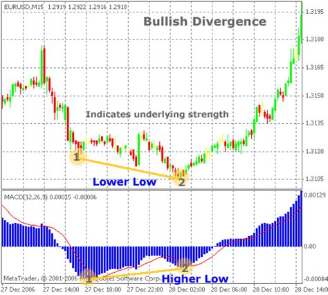 Bullish & Bearish Divergence Pattern