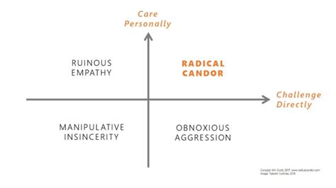 Summary Of Radical Candor By Kim Scott Random Thoughts