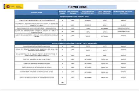 Publicaci N De Plazas Subinspecci N Escala Seguridad Y Salud Laboral