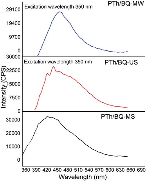 Fluorescence Emission Spectra Of Pthbq Synthesized By Different