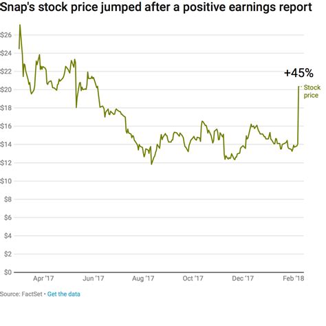 Snap stock rose 45 percent today — the biggest price jump in its ...