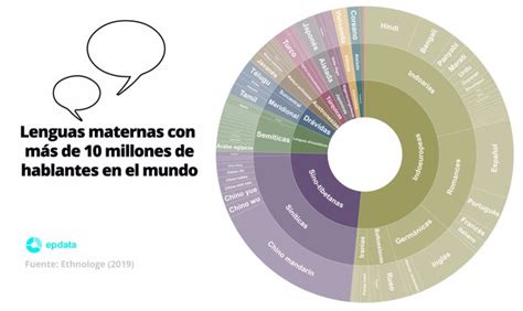 Los idiomas en cifras cuántas lenguas hay en el mundo