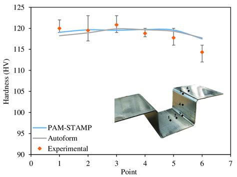 Experimental And Simulated Hardness Results Download Scientific Diagram