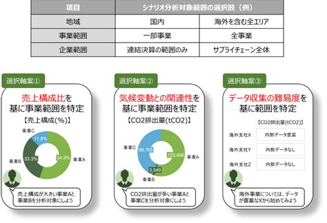 Tcfdが求めるシナリオ分析の意義・やり方ついてわかりやすく解説 ブルードットグリーン株式会社