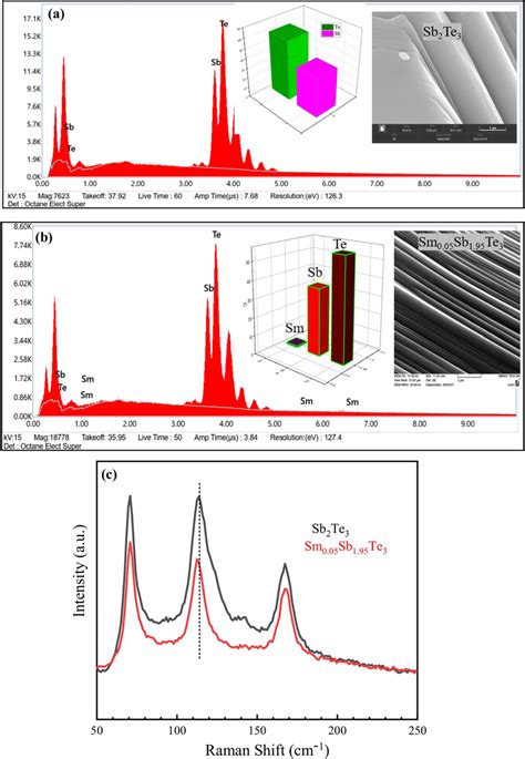 Energy Dispersive X Ray Spectroscopy Edax Spectra Showing The