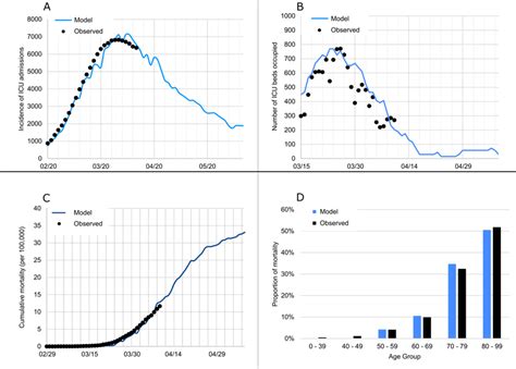 Model Predicted And Observed Curves Of The Cumulative Incidence Of Icu Download Scientific