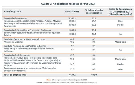 Presupuesto De Egresos De La Federaci N Reasignaciones De