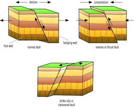 Plate Tectonics - Christchurch Earthquakes - Hannah Craven