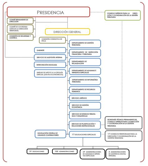 Axencia Tributaria Estrutura da Axencia Estatal de Administración