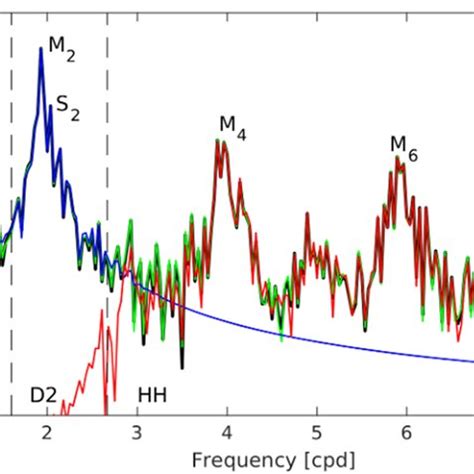 Kinetic Energy Spectra Computed From Hybrid Coordinate Ocean Model