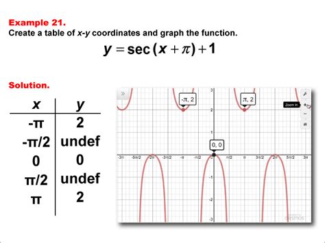 Math Example--Trig Concepts--Secant Functions in Tabular and Graph Form ...