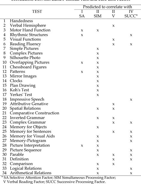 Table 2 from The Luria model of information processing | Semantic Scholar