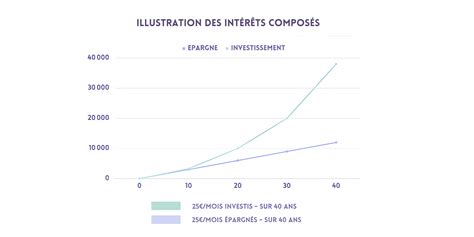 Intérêts composés : guide complet - FEMCA