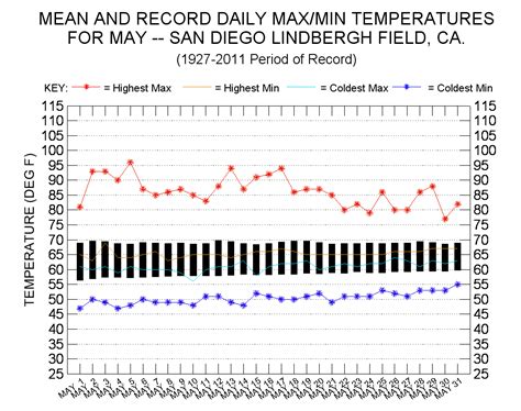 San Diego - ClimateStations.com