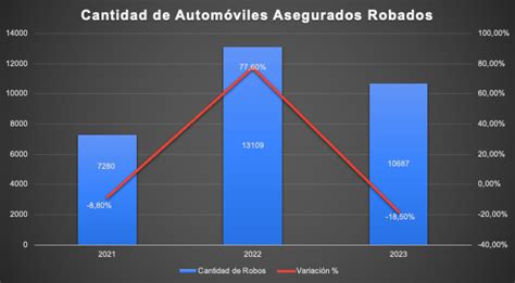 Robos de Vehículos Asegurados Han Disminuido un 18 5 Transferencias