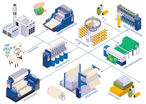 Free Vector Textile Industry Isometric Composition With Flowchart Of