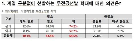 무전공 입학 확대 수험생 10명 중 6명 “필요”“대학서 경험 후 전공 선택” 중앙일보