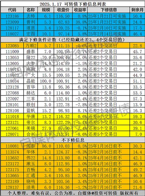 8只转债不下修，4只转债加入列表 原文发送于昨日晚间。 闻泰转债 、 华体转债 、 伟22转债 、 漱玉转债 、 百畅转债 、 汇通转债