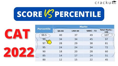 Cat Score Vs Percentile Exam Marks Vs Percentiles Hot Sex Picture