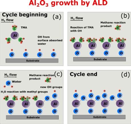 ALD / Atomic Layer Deposition – Innovation-el