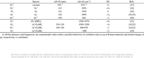 O O Bond Lengths And Stretching Vibrational Frequencies Of O X Species Download Table