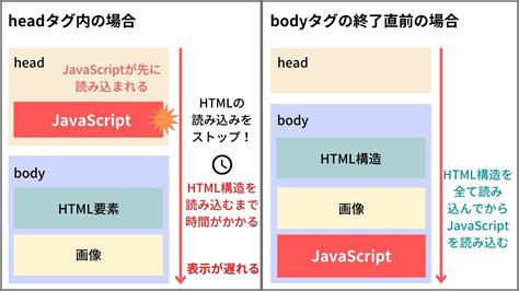 Javascriptはheadとbodyのどちらで読み込むのが最適なのか？ ウェブカツblog