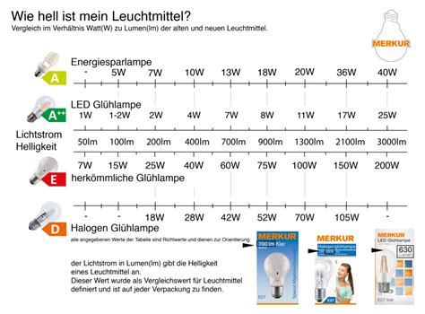 Lumen In Watt Richtig Umrechnen Mit Tabelle Licht An Merkur