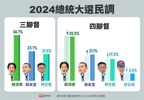 美麗島最新民調他下跌藍白合開好頭 侯柯與賴差距曝光 政治 中時新聞網