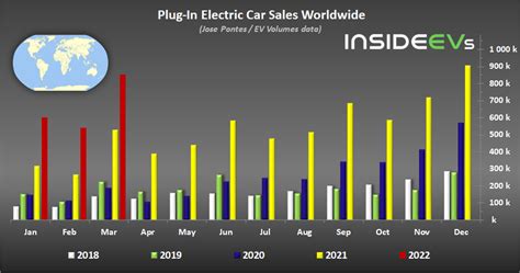 Global Plug In Electric Car Sales Increased 60 In March 2022