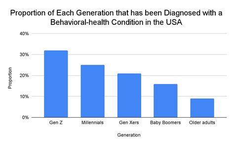 Gen Z Mental Health Statistics For 2023 Psychology Masters Programs