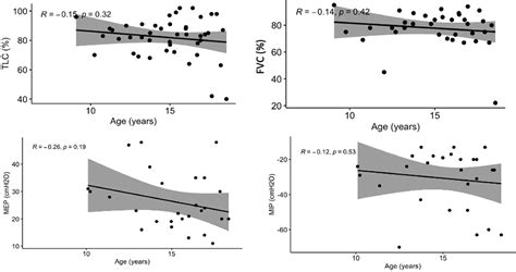 Respiratory Function And Sleep In Children With Myotonic Dystrophy Type