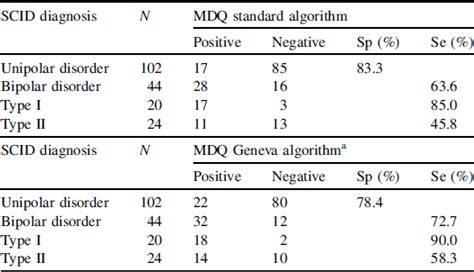 Performance Of The Mood Disorder Questionnaire Mdq According To