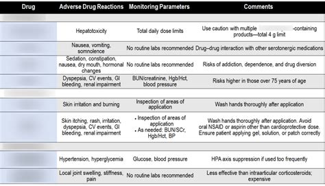 ADR Drug Interactions for OA Drugs Diagram | Quizlet