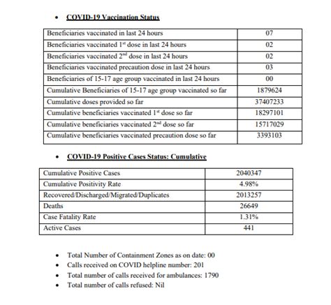 ANI On Twitter COVID19 Delhi Reports 43 New Cases 143 Recoveries