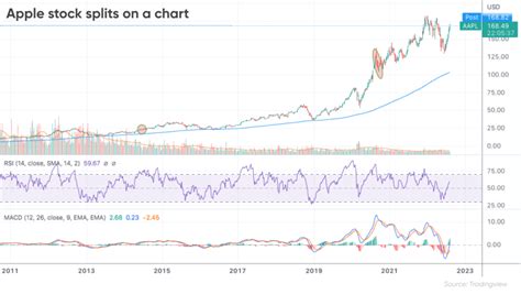 Apple Stock Split | When Will Apple Stock Split Again?