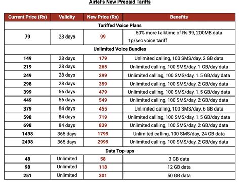 airtel  increase prices  prepaid plans     tariffs