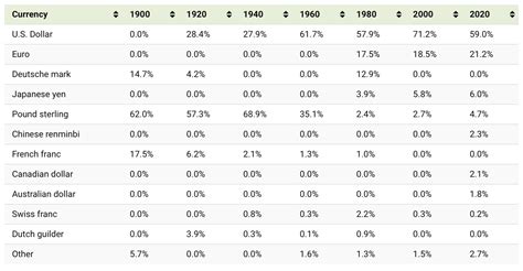 World Reserve Currency History Chart | American Bullion