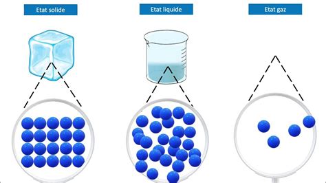 Comportement Microscopique Des états De La Matière Youtube