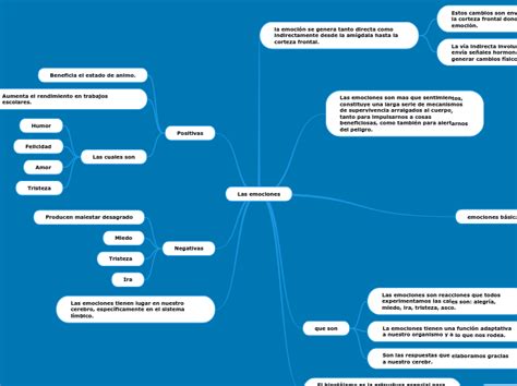 Las Emociones Mind Map