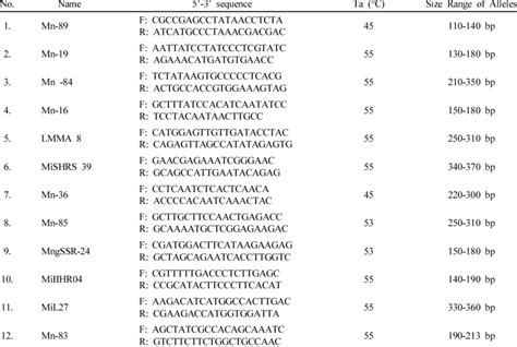 List Of The 12 Ssr Markers Used In This Study Download Scientific Diagram