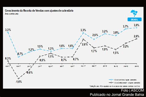 Varejo brasileiro cresce 2,1% em abril de 2017, revela ICVA – Jornal