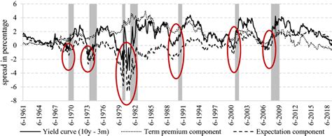 Us Yield Curve And Its Components Notes The Slope Of The Yield Curve Download Scientific