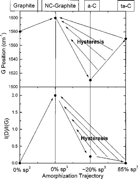 Figure 10 From Interpretation Of Raman Spectra Of Disordered And