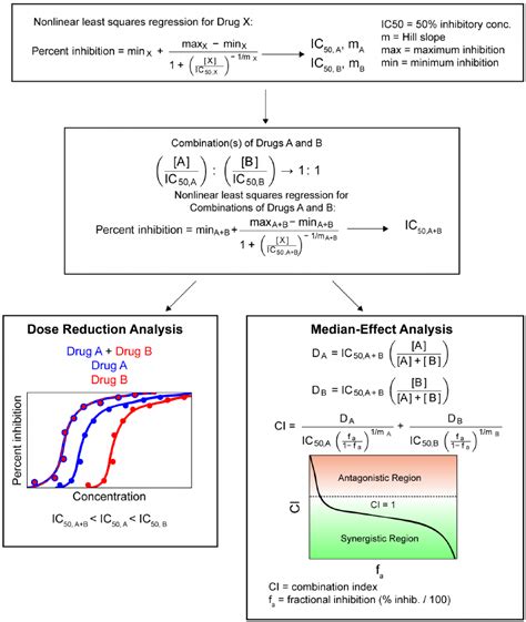 Schematic Diagram For Combination Effect Analysis Drug Combinations