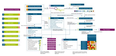 Strategy Guide | North Manila Bay Flood Protection Strategy iReport