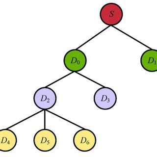 Diagram of tree network topology. A common network topology that can ...