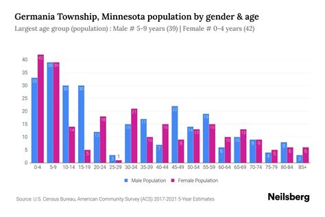 Germania Township, Minnesota Population by Gender - 2023 Germania ...