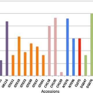 Numbers of individual plants found to be transgene positive in selected ...