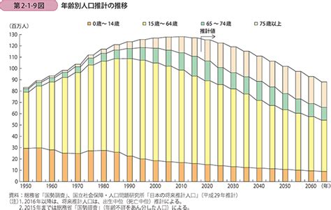 第2節 日本の人口動態と労働者構成の変化